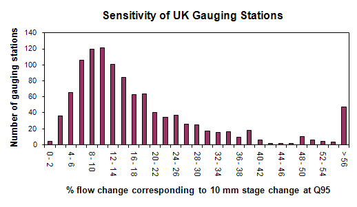 Sensitivity of UK gauging stations graph