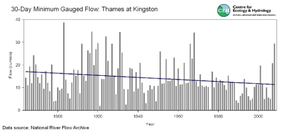 Figure 2. Comparison of annual 30-day minima for gauged and naturalised flows for the Thames at Kingston