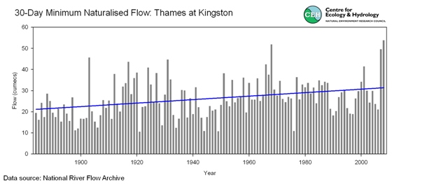 Figure 2. Comparison of annual 30-day minima for gauged and naturalised flows for the Thames at Kingston