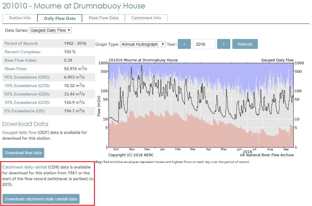 Screenshot of daily flow data page for station 201010 highlighting catchment daily rainfall download button