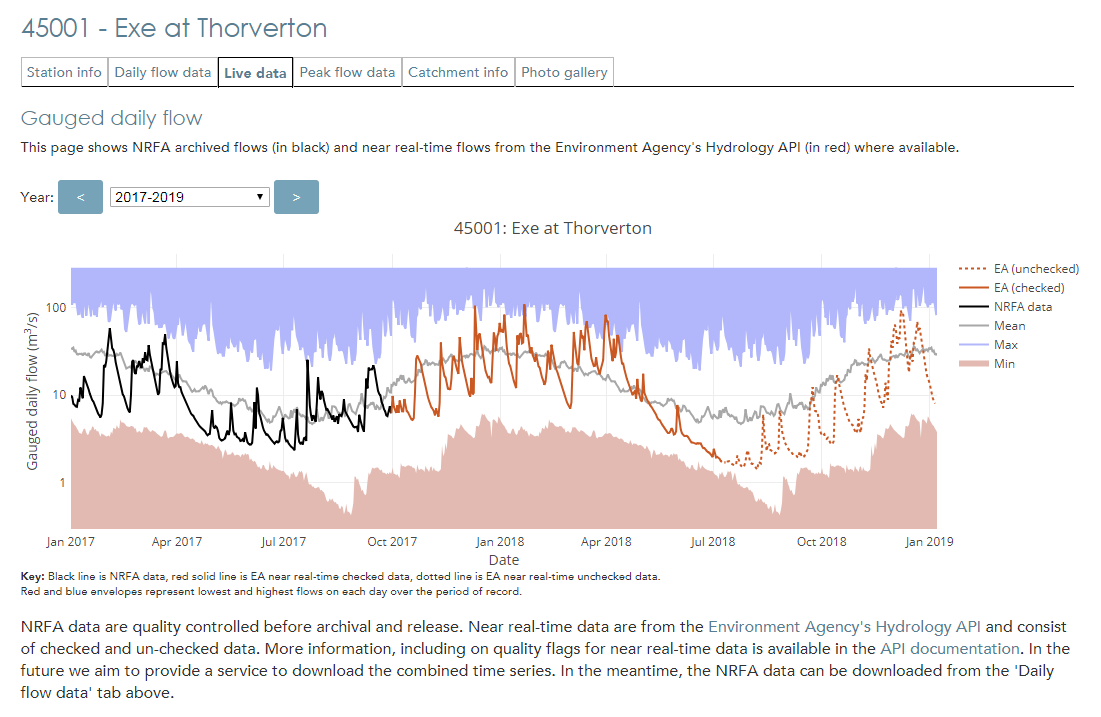 Screenshot of live data graph for station 45001