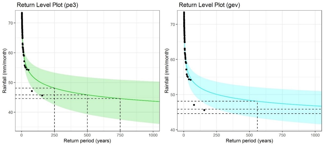 Figure 1 Northumbrian 12-month accumulation period beginning in October: return period plots for The Pearson Type III (pe3) and Generalised Extreme Value (GEV) distributions, with associated 95% confidence interval bands, and highlighted return periods corresponding to 48.09, 45.83, and 44.56 mm of rainfall per month. Points correspond to the Weibull plotting positions of the observed rainfall accumulation data.