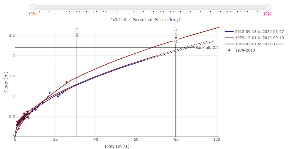 Interactive rating plot for 54004 - Sowe at Stoneleigh