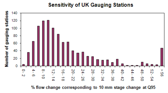 Sensitivity of UK gauging stations