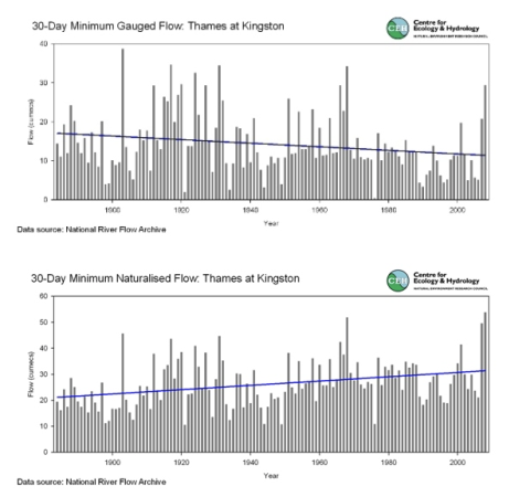 Comparison of annual 30-day minima